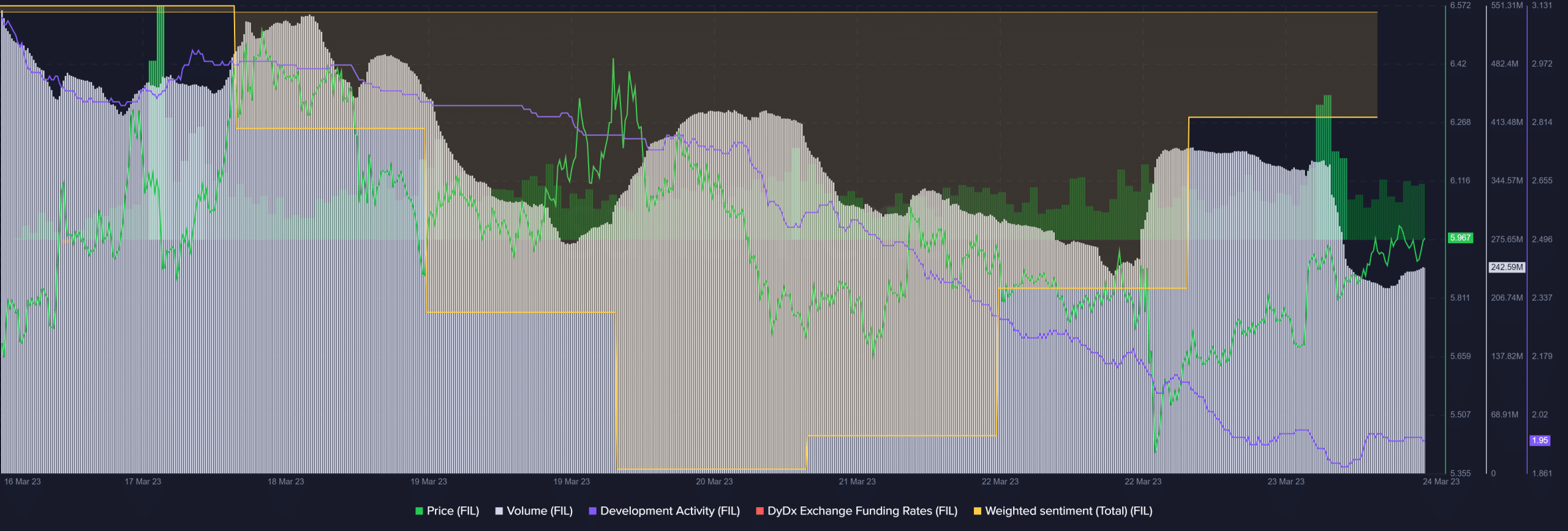 Filecoin can release its next major upgrade if this FIP gets approved 