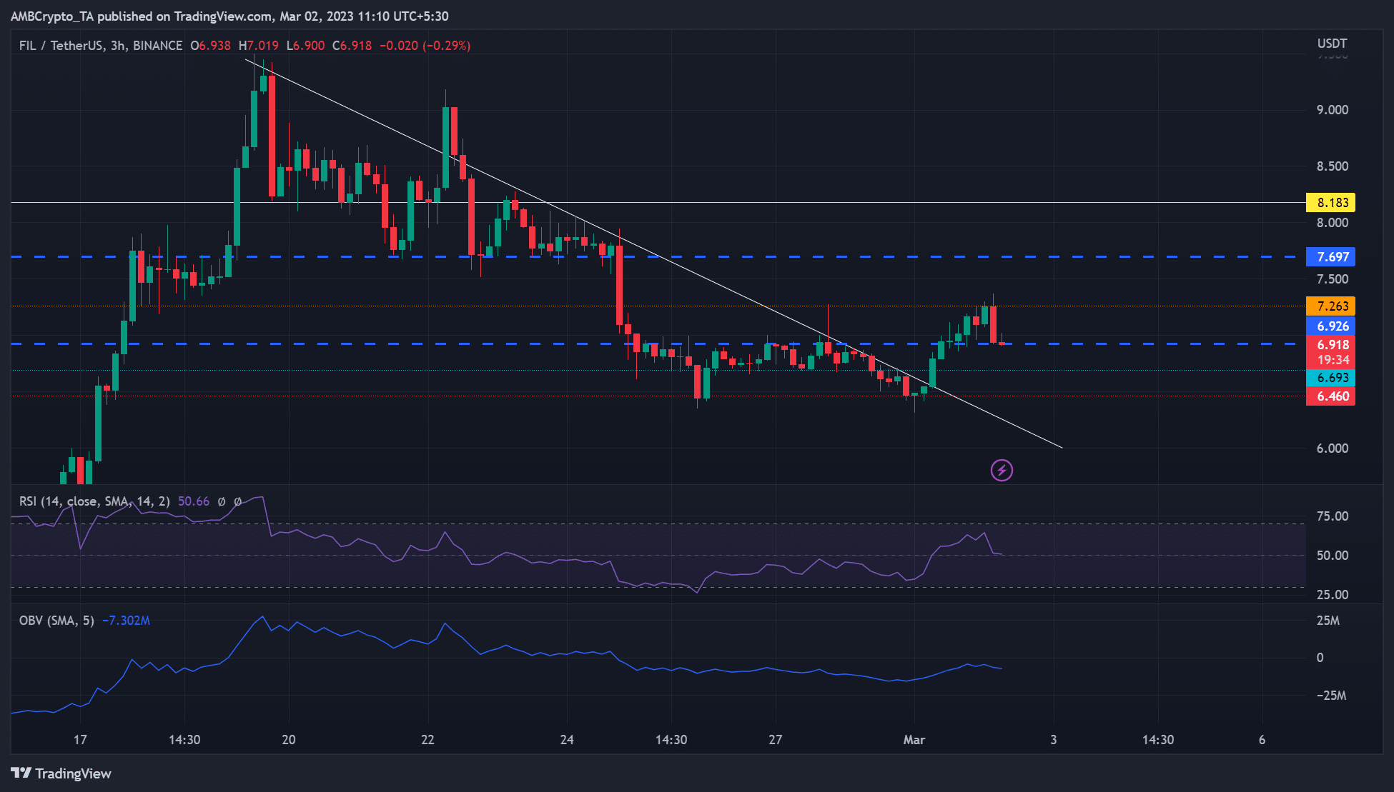 Filecoin’s [FIL] recovery slowed – Can bulls sustain the momentum?