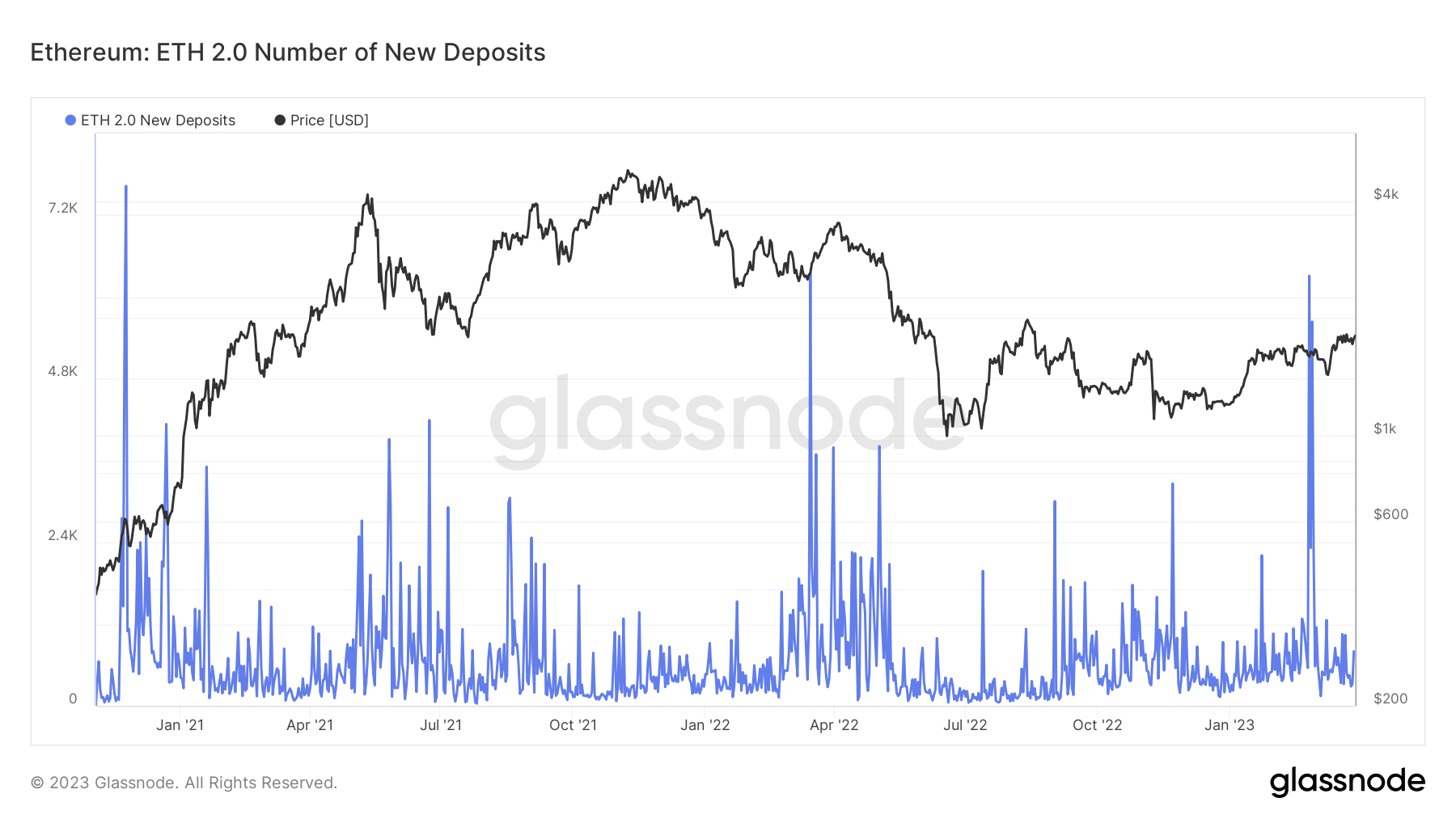 Gauging Ethereum’s [ETH] increasing deflationary pressure amid Shapella preparation