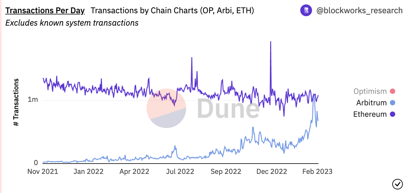 Has Arbitrum peaked, or does the protocol have more to offer? Exploring…