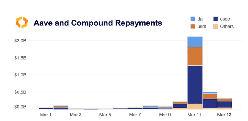 Here’s what debtors were up to when USDC fell on the charts