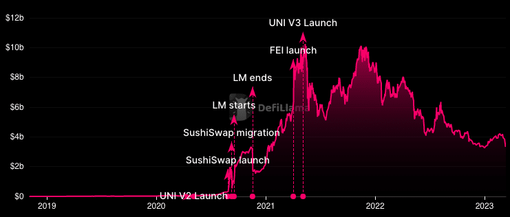 How Uniswap’s WoW revenue jumped amid USDC-TradFi FUD