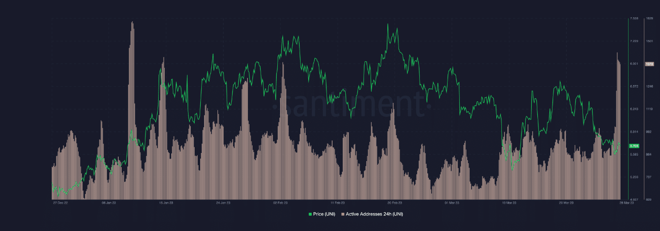 How has Uniswap [UNI] benefitted from the Arbitrum AirDrop? Analyzing…