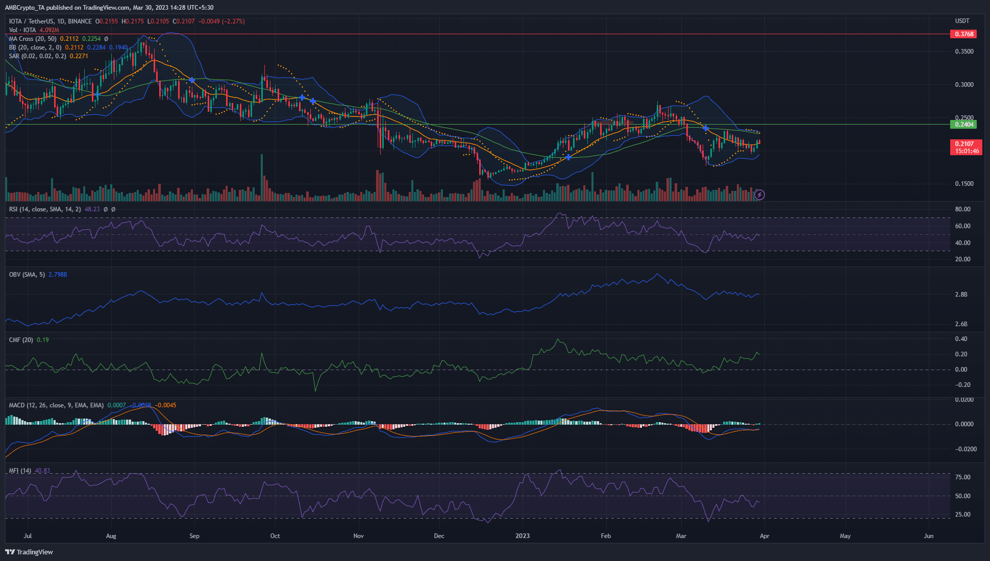 IOTA Price Analysis: 30 March