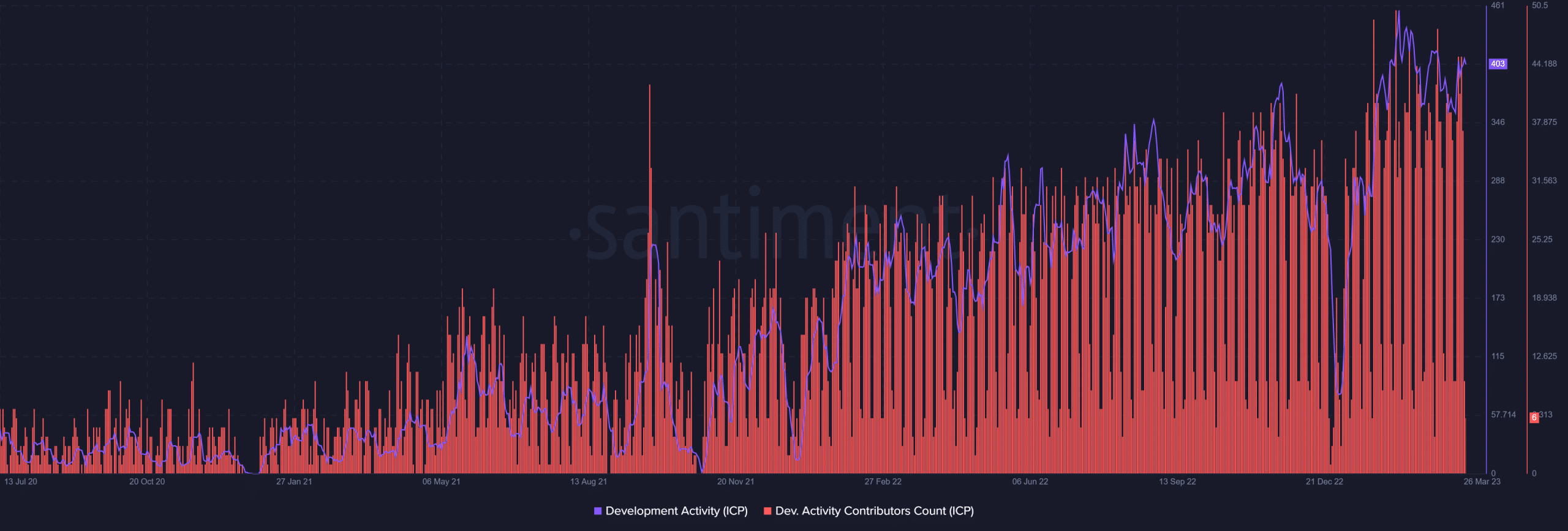 Internet Computer draws developer frenzy, social attention- Here’s why