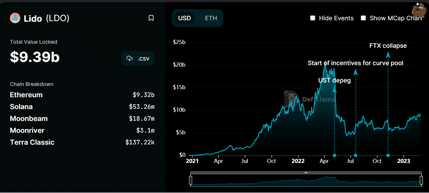 LDO TVL rises as support moves upward: Can its expansion continue?