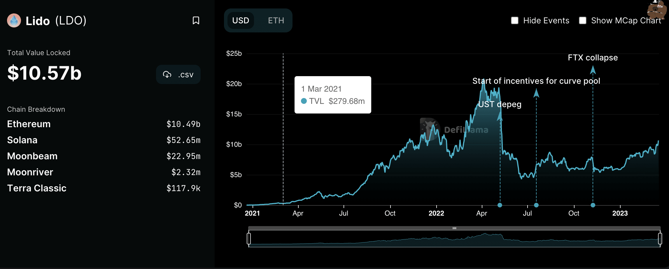 Lido Finance rides the wave of Ethereum’s upgrade, here’s how