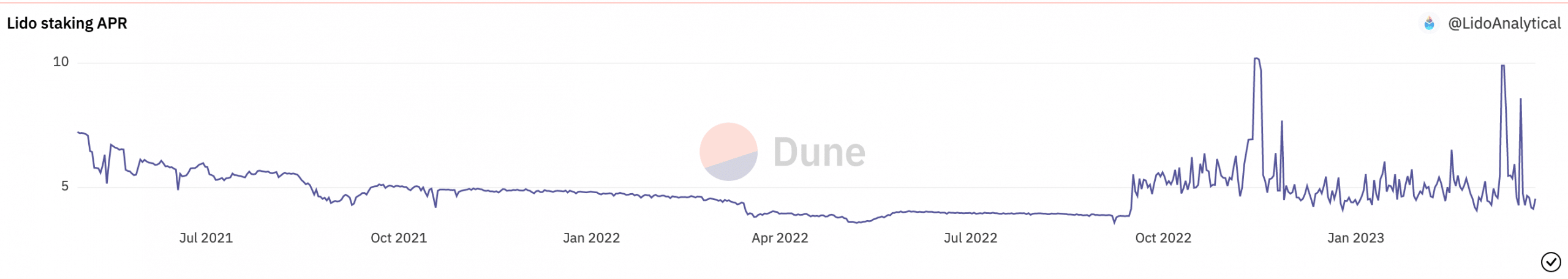 Lido: TVL dips despite stETH demand, what will the protocol do next