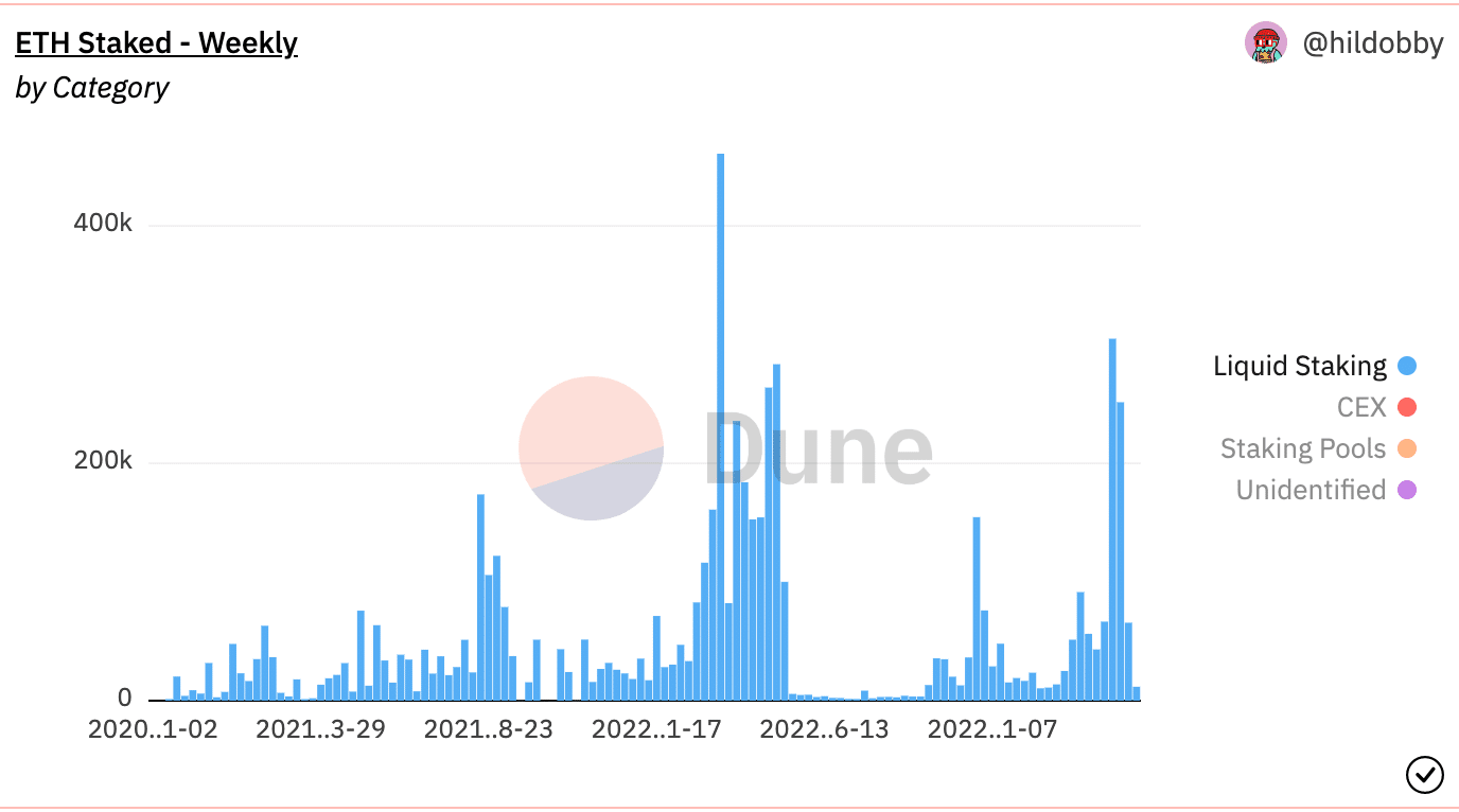 Lido in muddy waters? New data around LDO suggests….