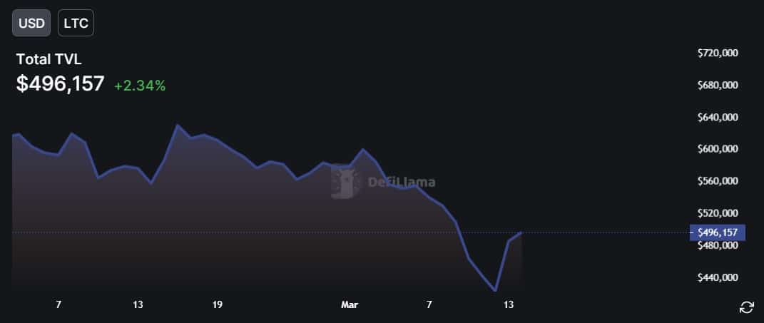 Litecoin [LTC] shows signs of recovery, can this be the reason