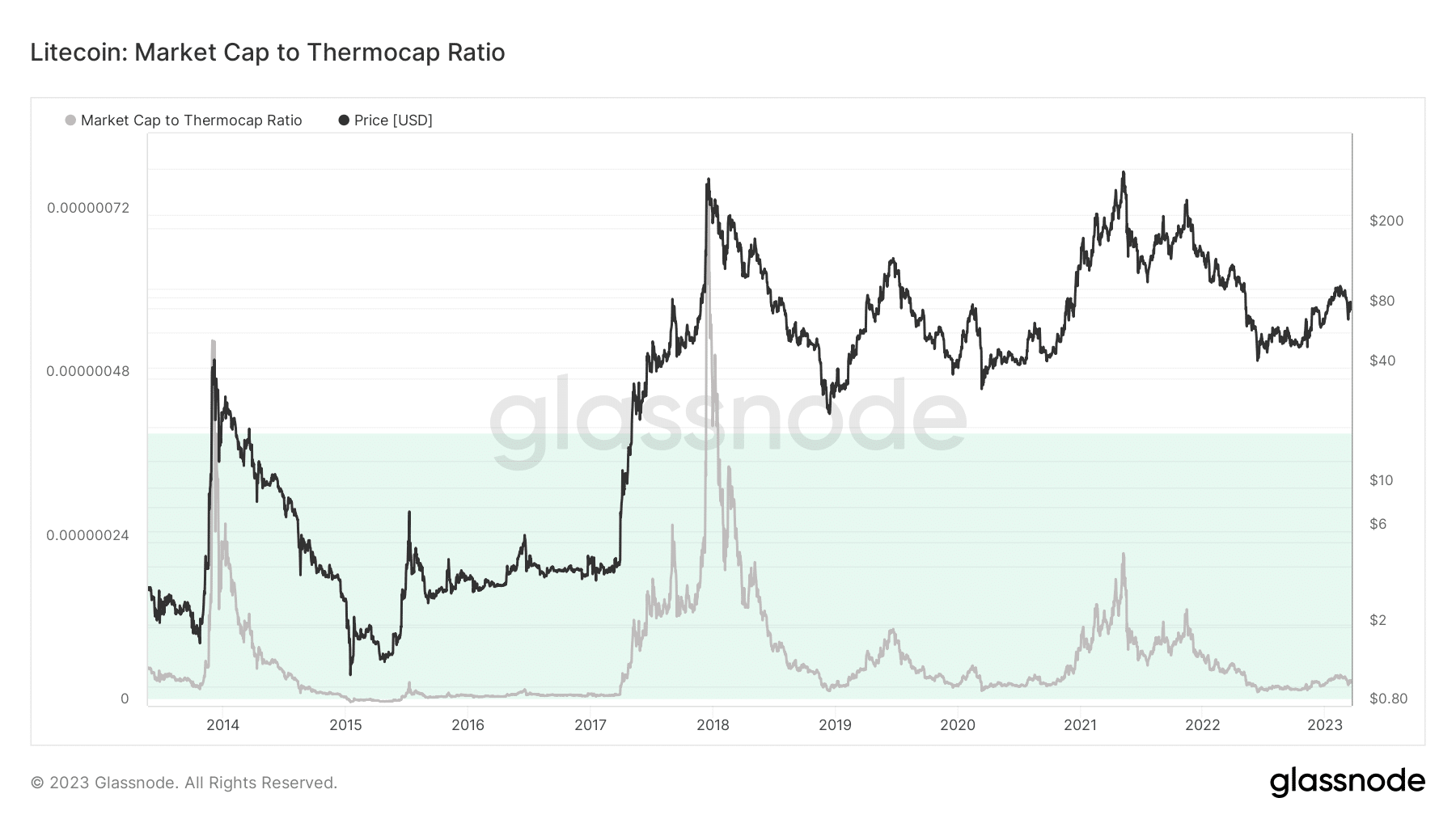 Litecoin: On LTC’s underperformance, upcoming halving, and block readiness