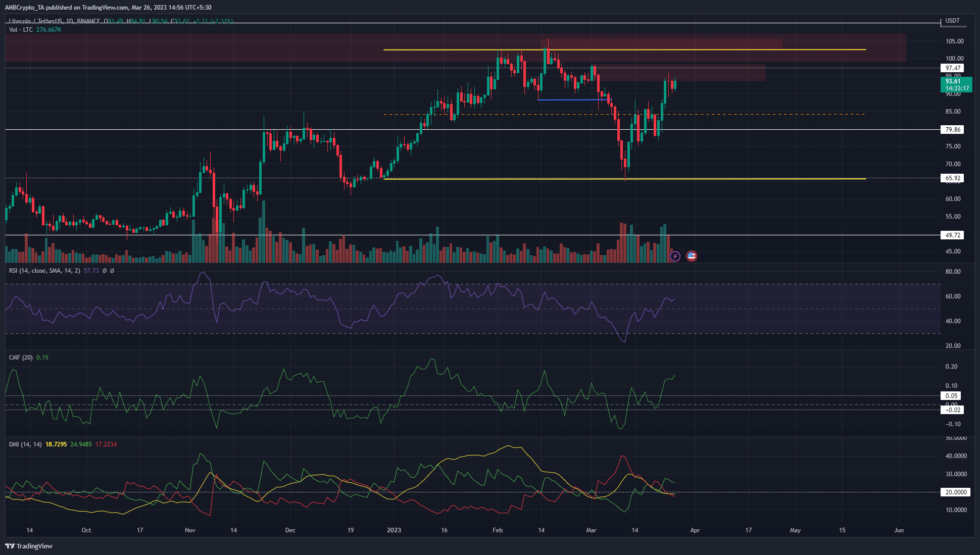 Litecoin sellers hunt for selling opportunities after this bearish retest