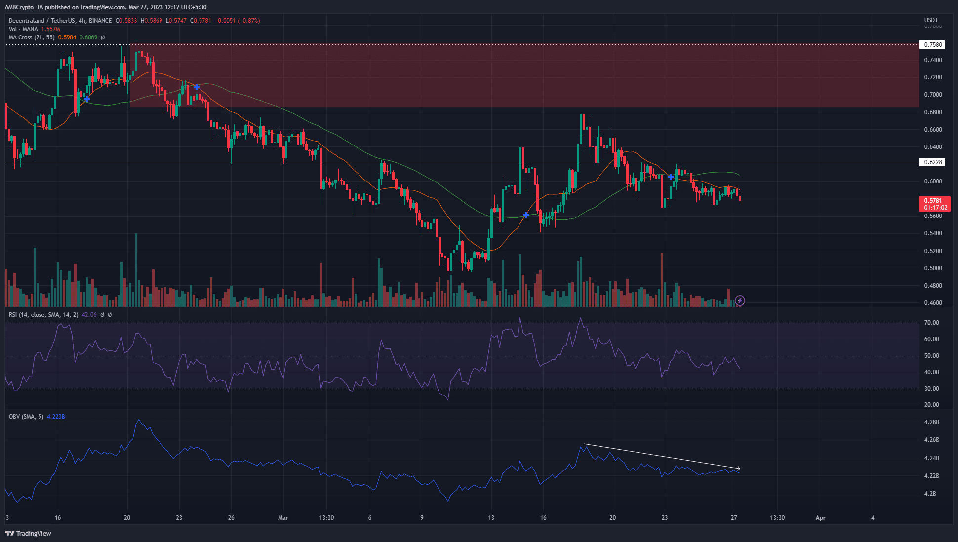 MANA bulls begin to fade in strength after the loss of an important support