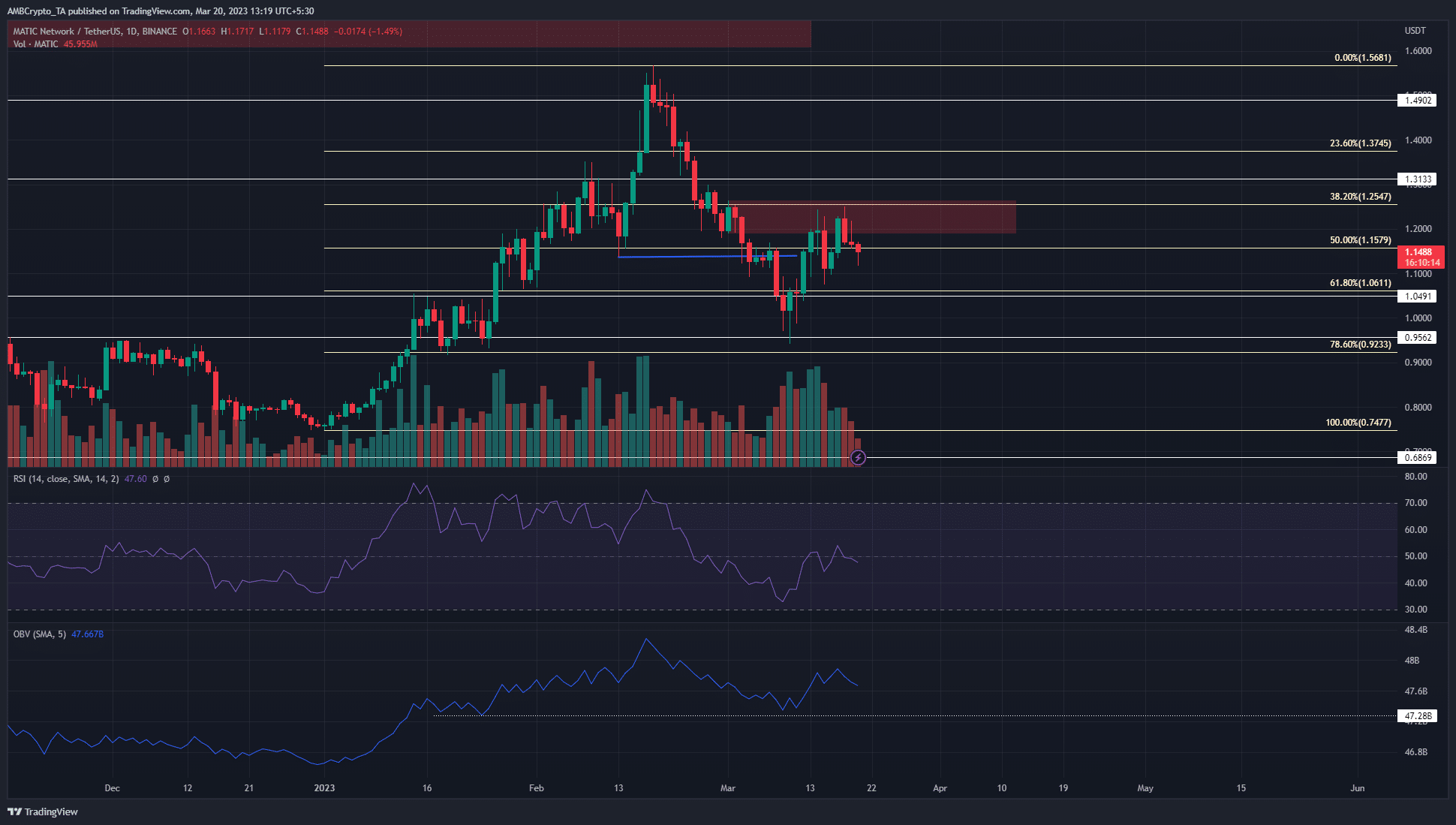 MATIC faces rejection at $1.25, a revisit of $1 looks increasingly likely
