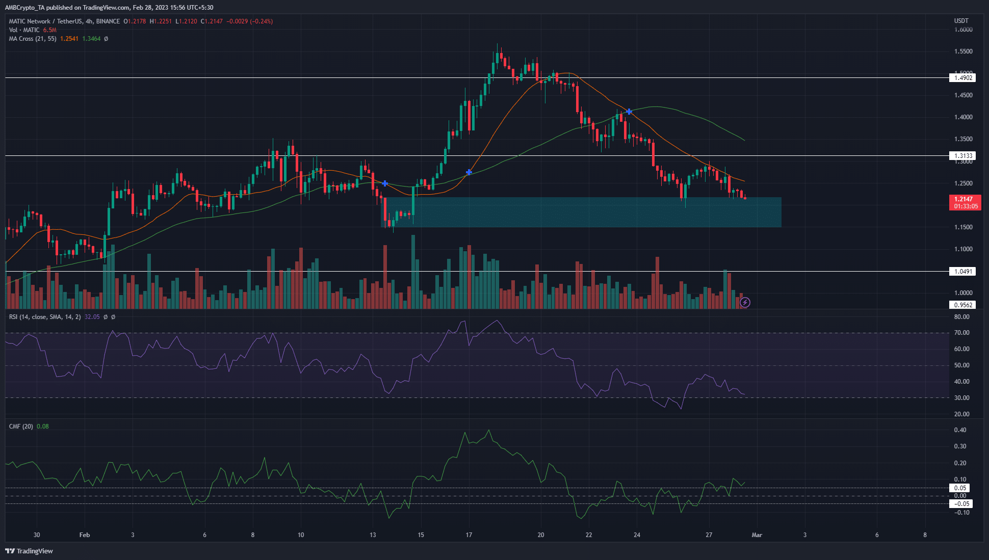 MATIC falls to bullish order block – can a rally ensue?