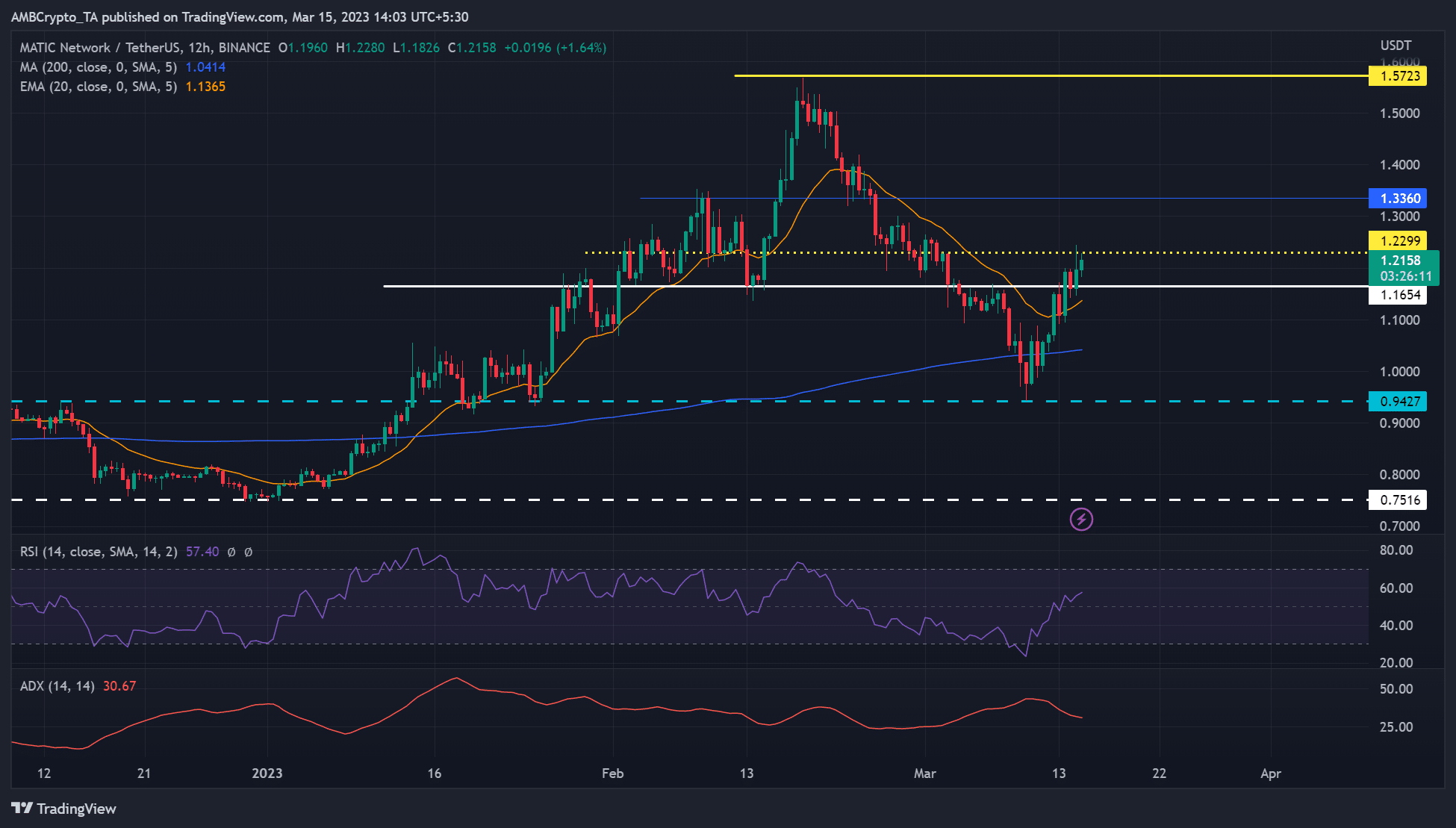 MATIC’s recovery faces headwinds – Can bulls prevail?