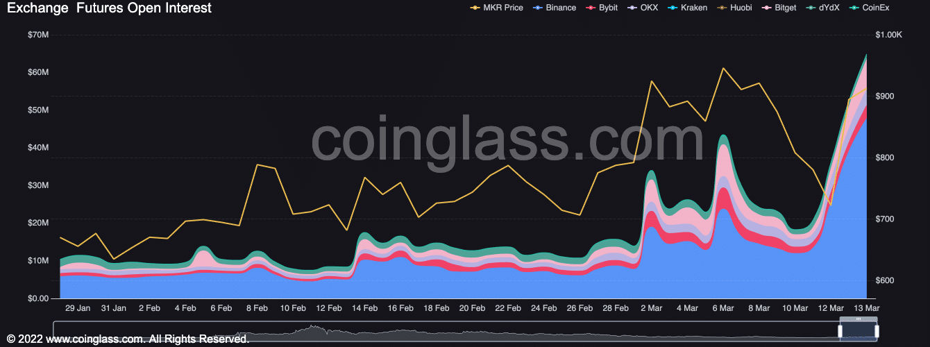 MKR sees green as regulators move to restore deposits at failed SVB