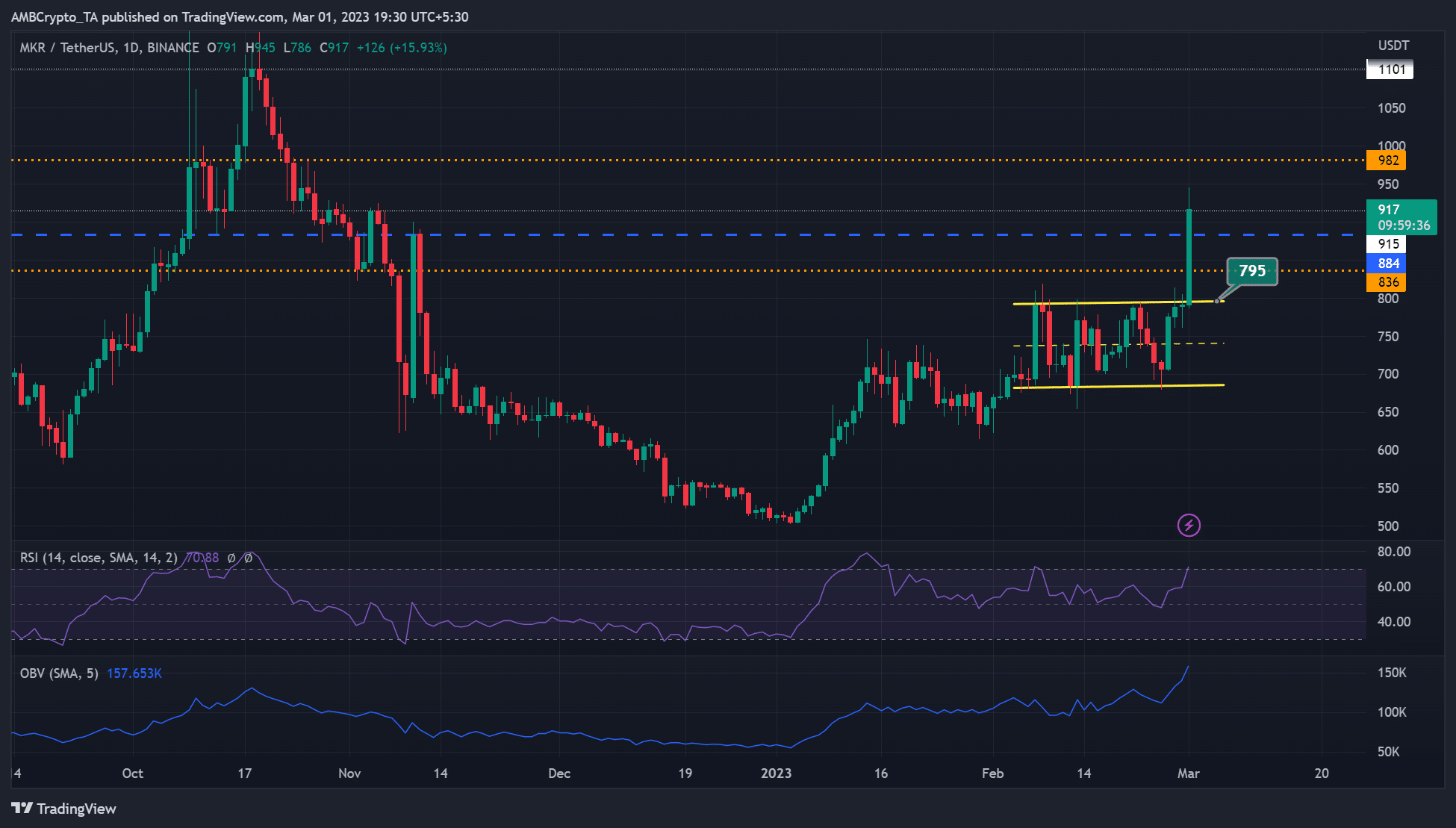 Maker [MKR] hit a key resistance level- Will shorting yield profit?