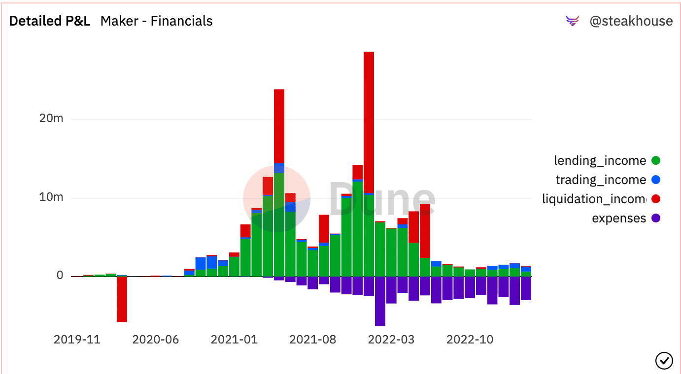MakerDAO: How RWA holdings contributed to profits amidst stablecoin saga
