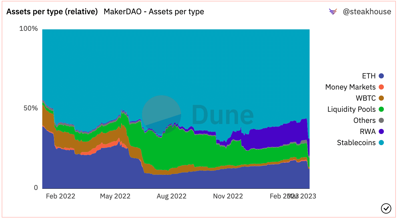 MakerDAO cites ‘uncertainty’ to usher in new changes to protocol