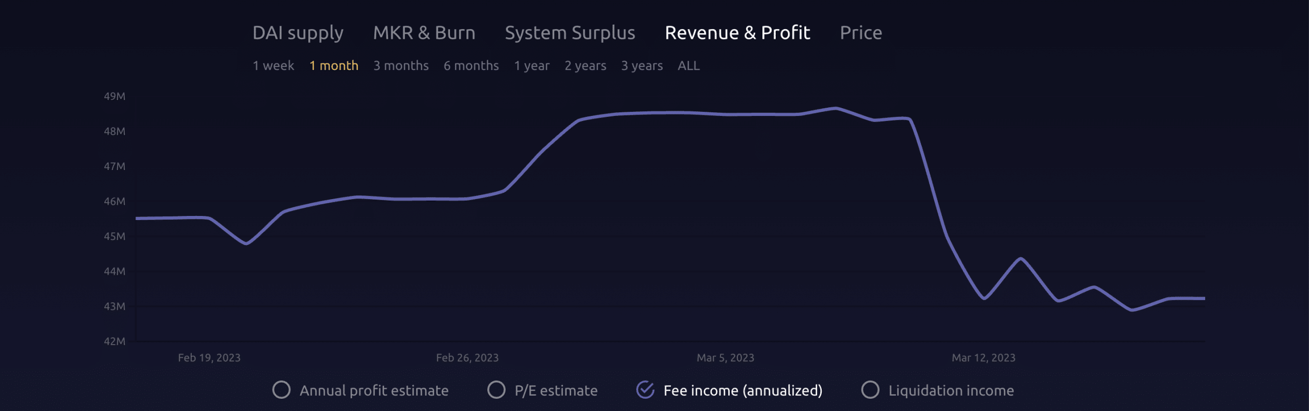 MakerDAO suffers a fall in annualized fee income, thanks to SVB