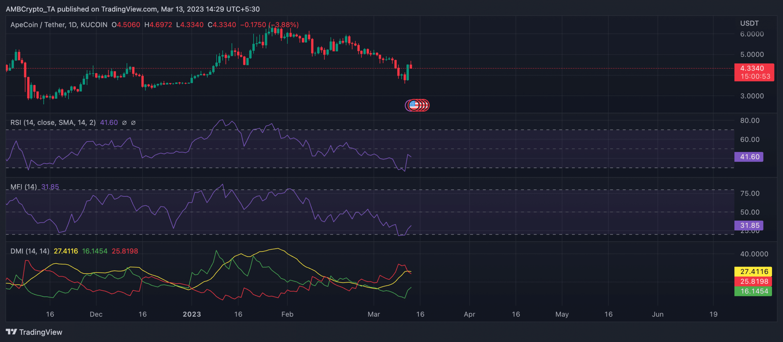 Metaverse mania? APE and MANA rally, but sustaining it will depend on…