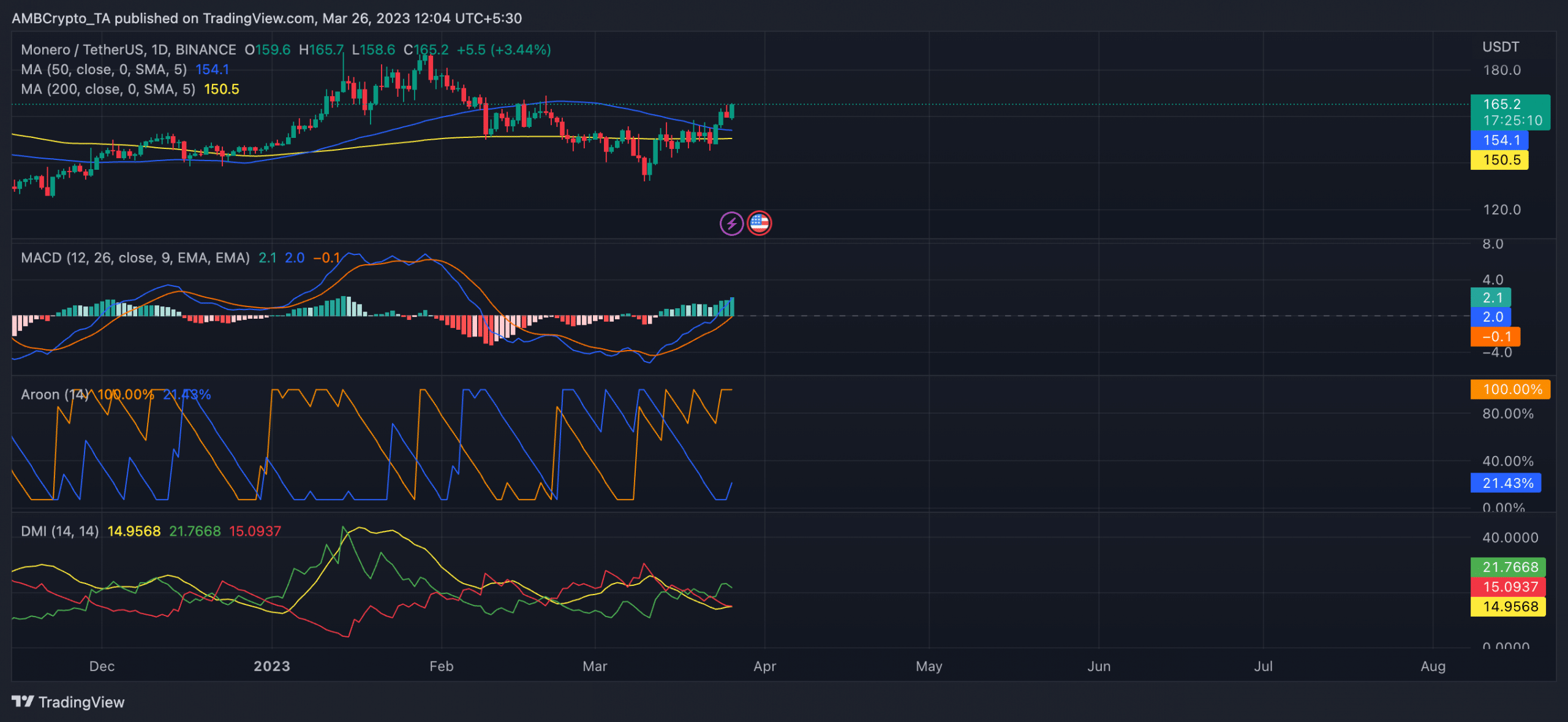 Monero [XMR] hits new heights amid market lull, here’s why