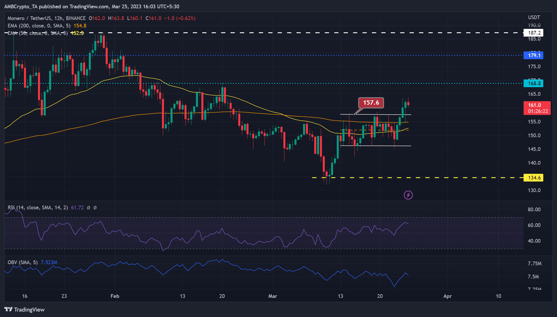 Monero’s [XMR] bullish breakout; is the second leg of the rally feasible?