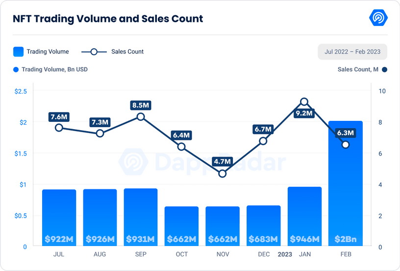 NFT market erupts with $2 billion trading volume in February: Report