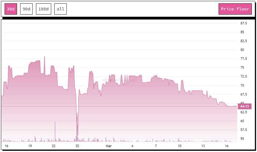 NFT trading plummets following SVB crisis: Report
