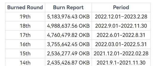 OKX burns massive amount of OKB, but these concerns still remain