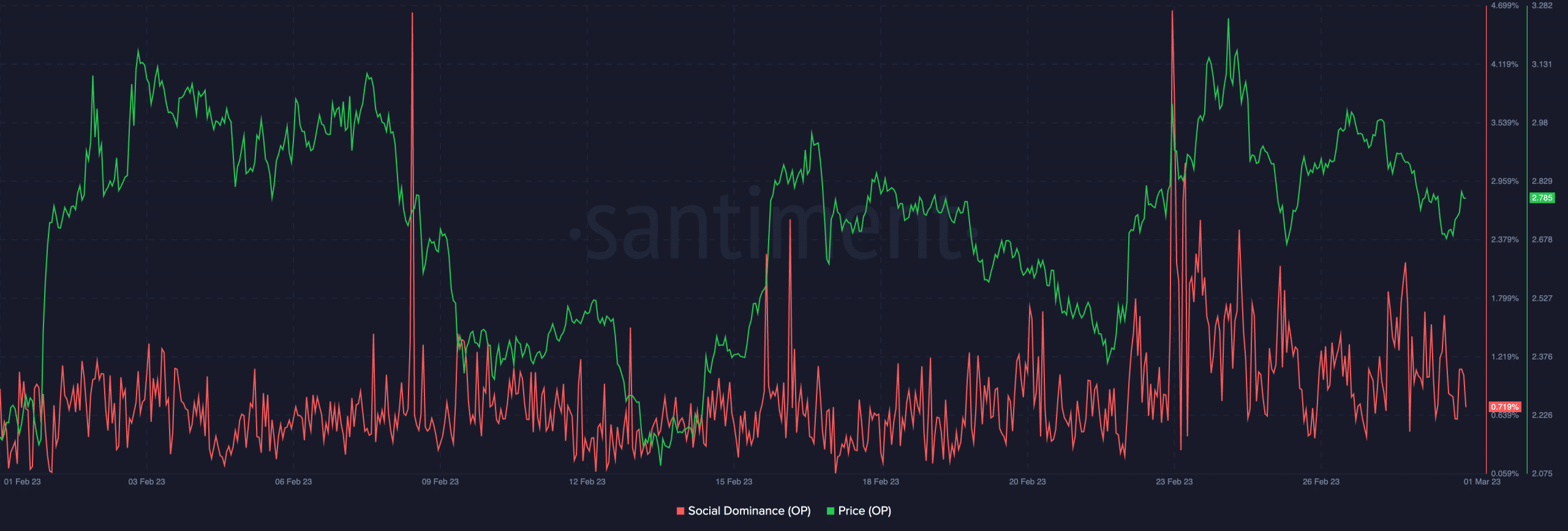 Optimism [OP]: Social hype reaches new heights: Is a cool-off looming?