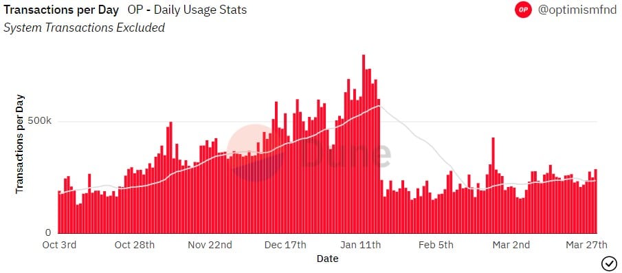 Optimism [OP] at mercy of bears, will RetroPGF 2 save it