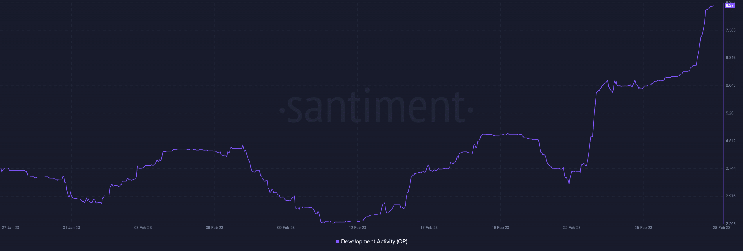 Optimism: Will March update give OP its much-awaited bull run?
