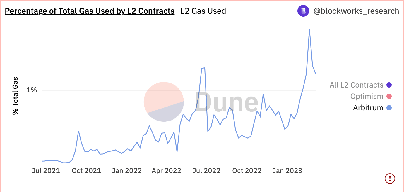 Optimism’s [OP] future might not be all rainbows and unicorns; here’s why