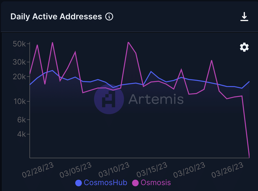 Osmosis outperforms Uniswap in active developers’ count; what’s next?