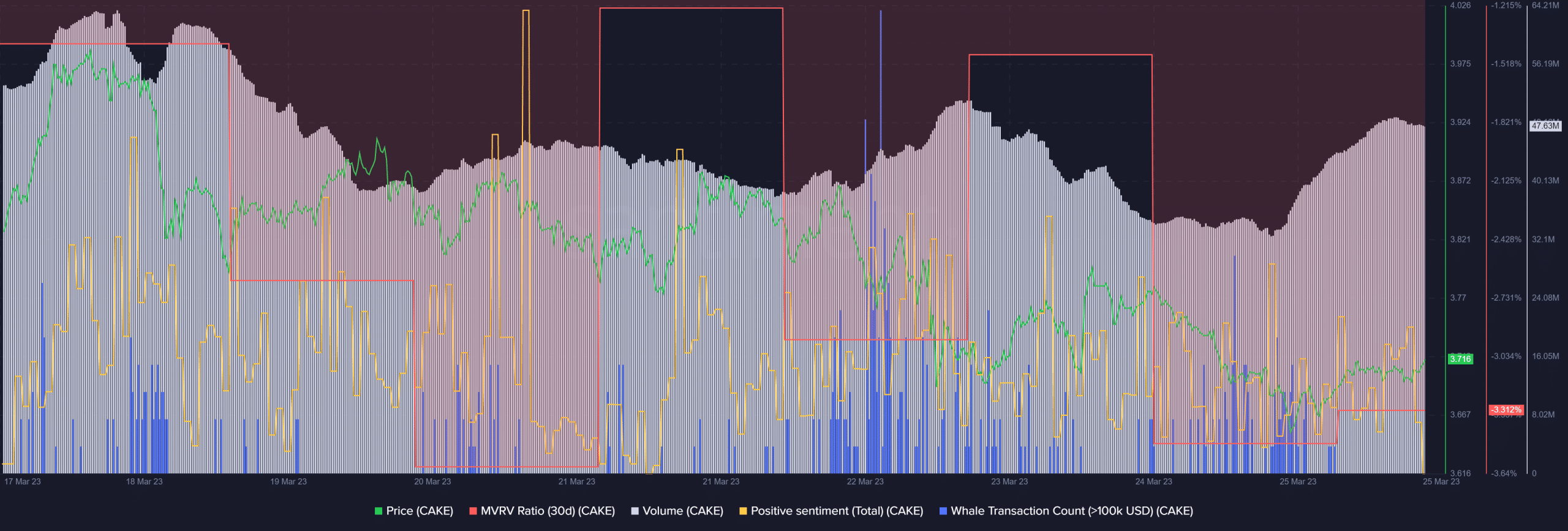 PancakeSwap [CAKE] was left alone in bull rally, will the v3 launch help