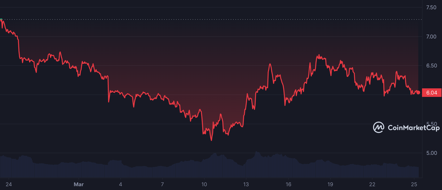 Polkadot [DOT]: Pall of uncertainty over price despite surging metrics