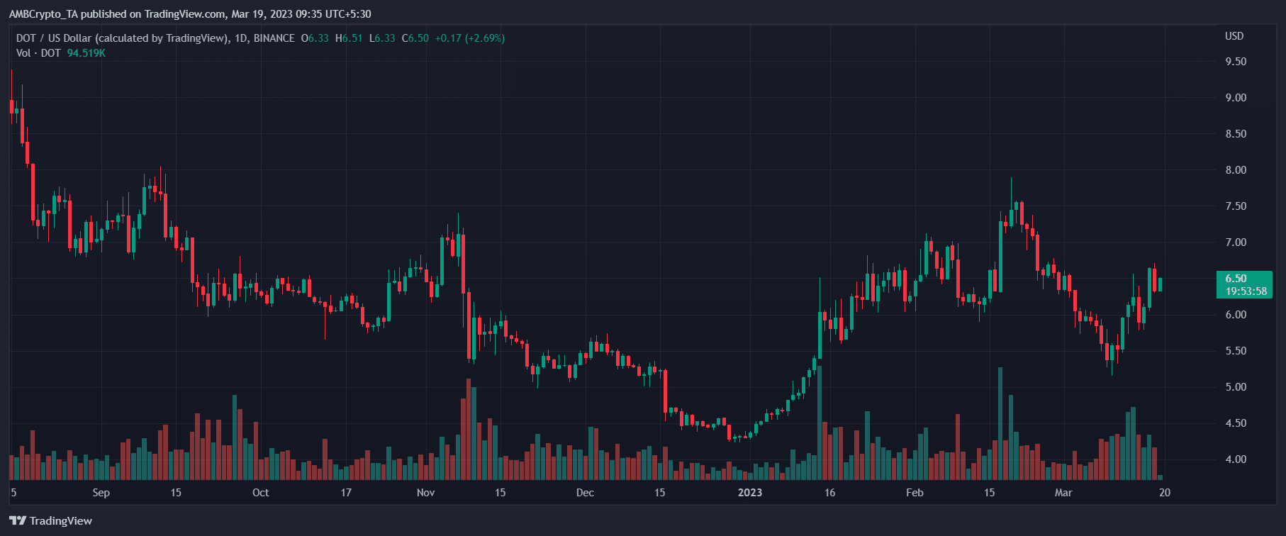 Polkadot (DOT) Price Prediction 2025-2030: Can DOT emerge victorious