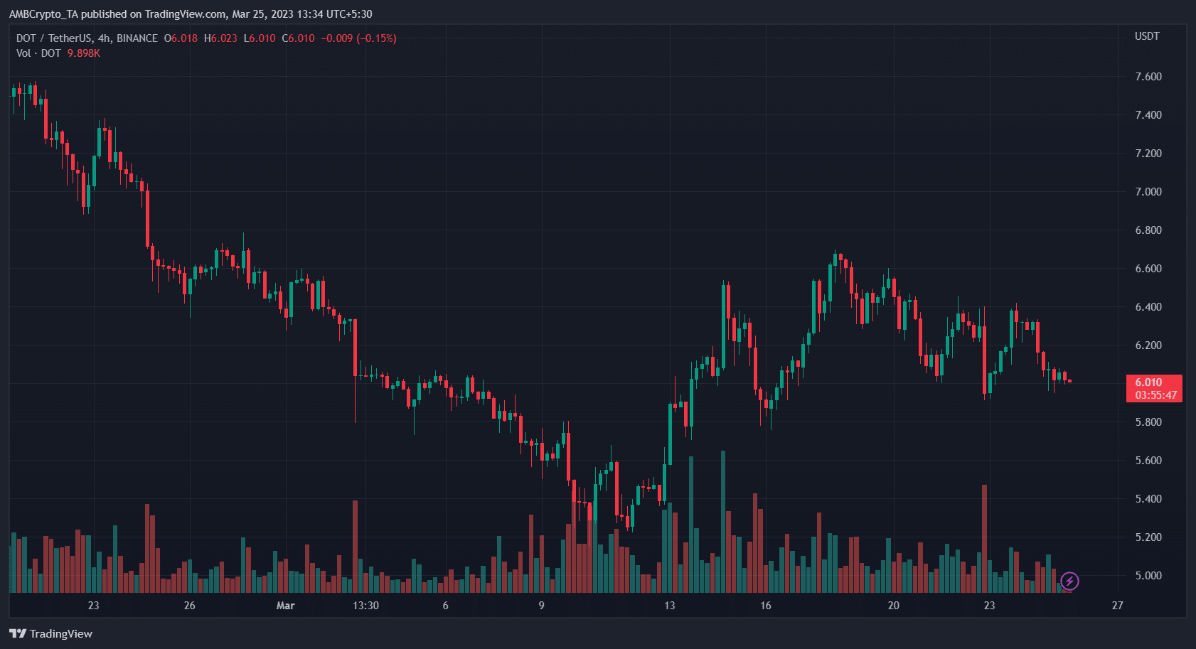 Polkadot (DOT) Price Prediction 2025-2030: Will DOT reach $10 in 2030?