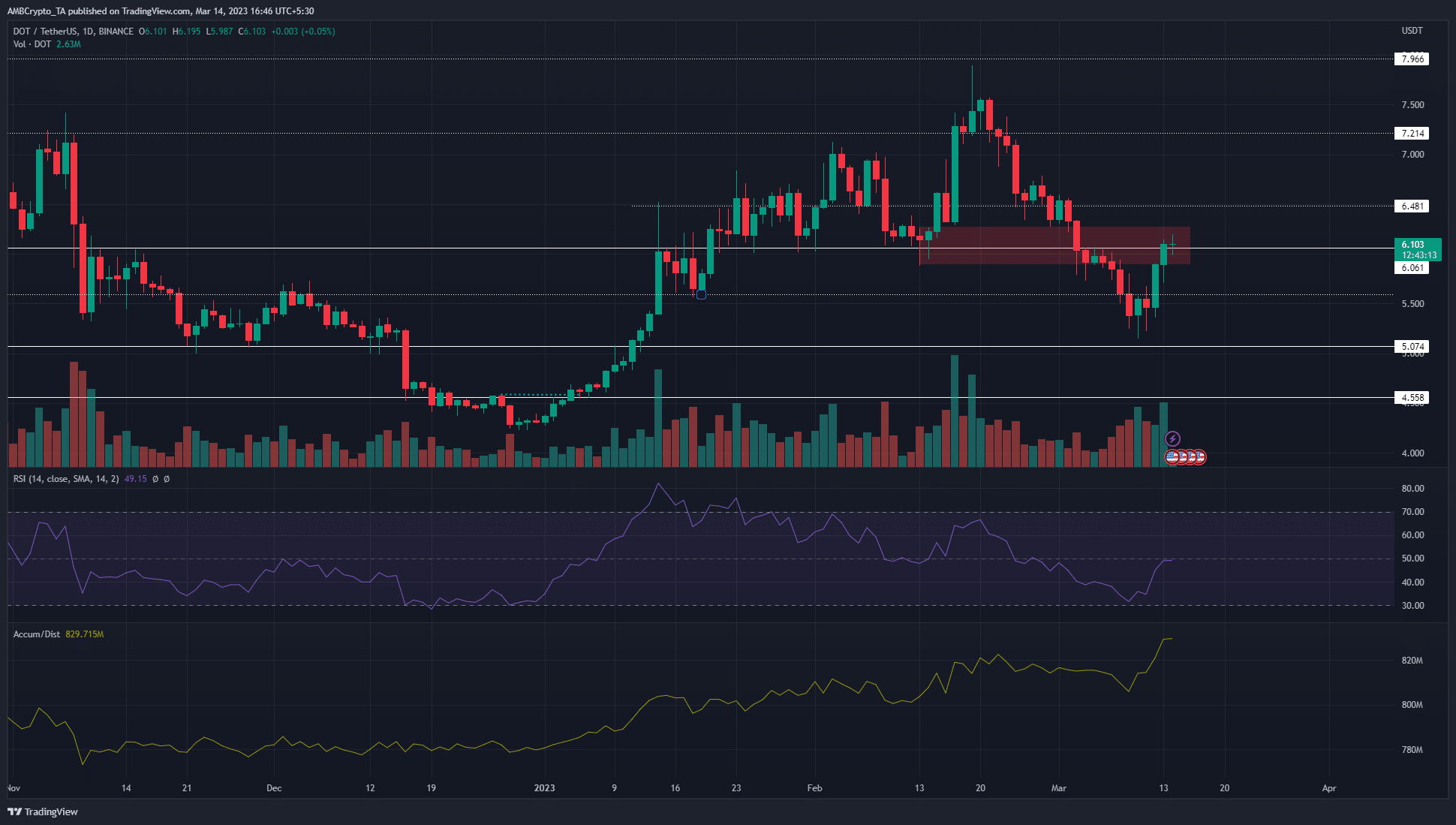 Polkadot: How should traders navigate DOT’s daily bearish breaker?