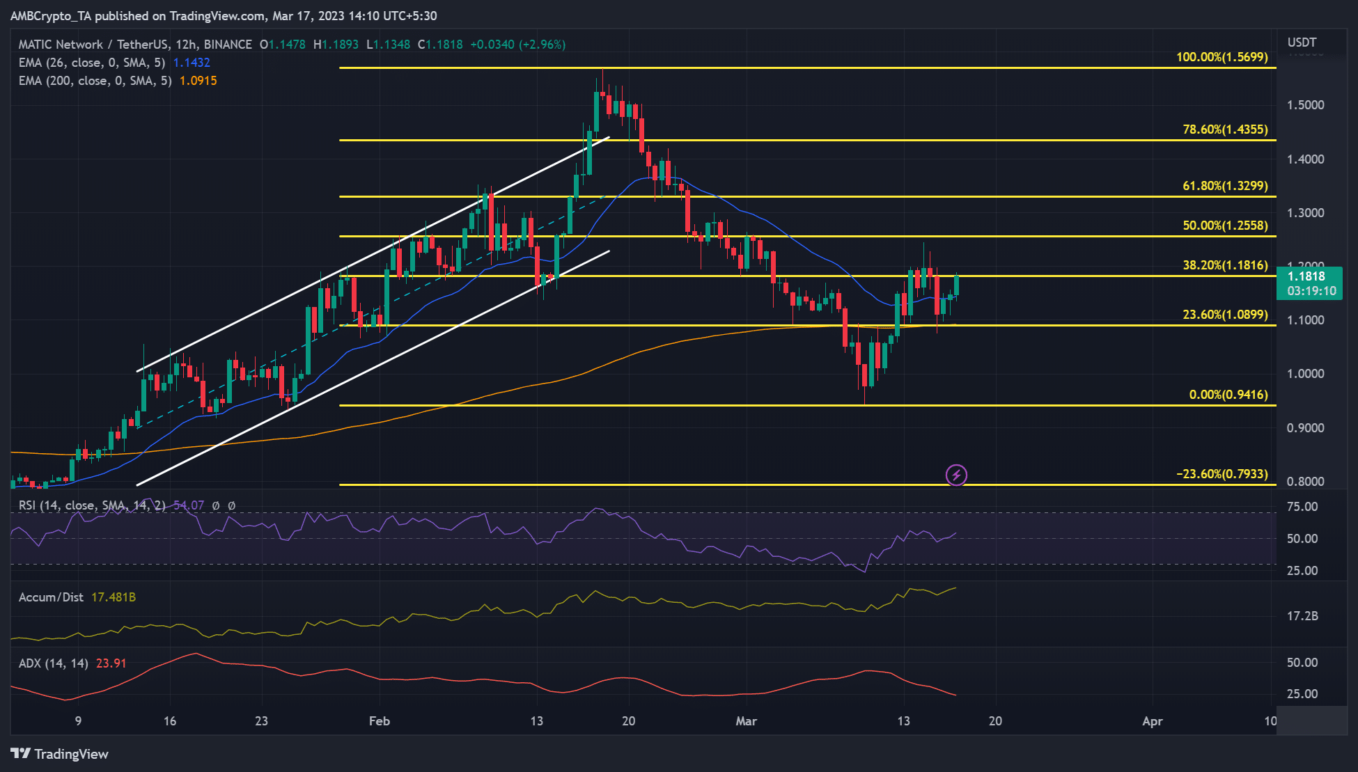 Polygon [MATIC]: Bulls fixated on a key swing high, is it even reachable
