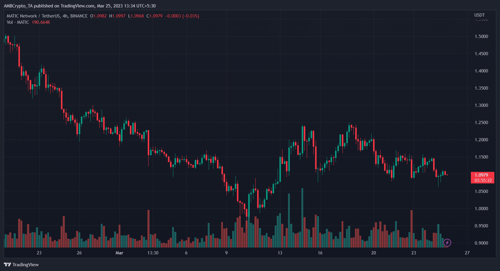 Polygon (MATIC) Price Prediction 2025-2030: MATIC can swing either way