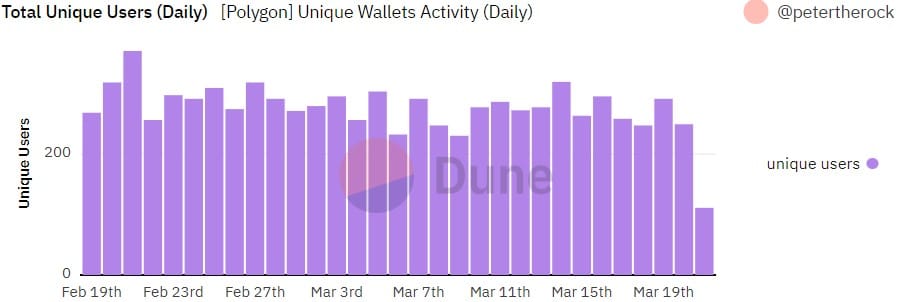 Polygon [MATIC]: Will prodigal users return ahead of zkEVM mainnet launch