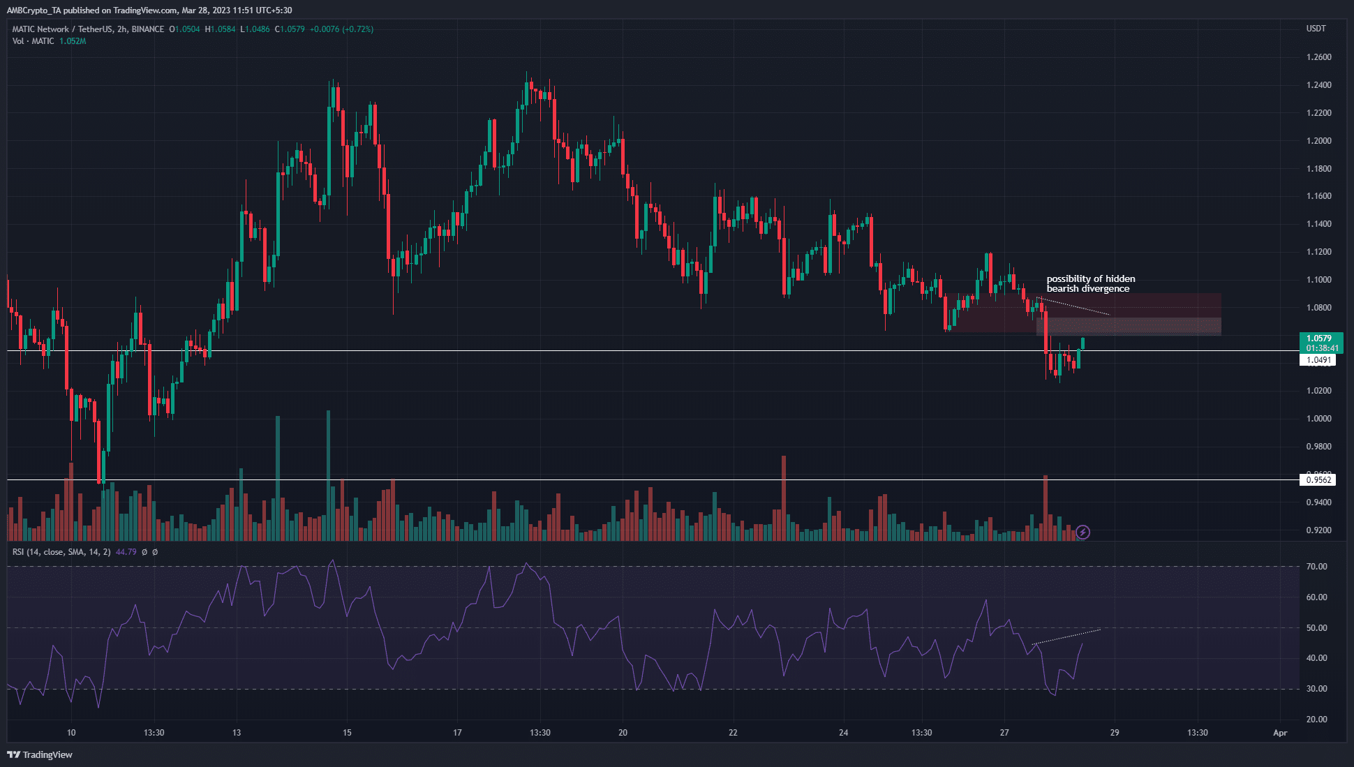 Polygon [MATIC] sellers dominant: Is a drop below $1 imminent
