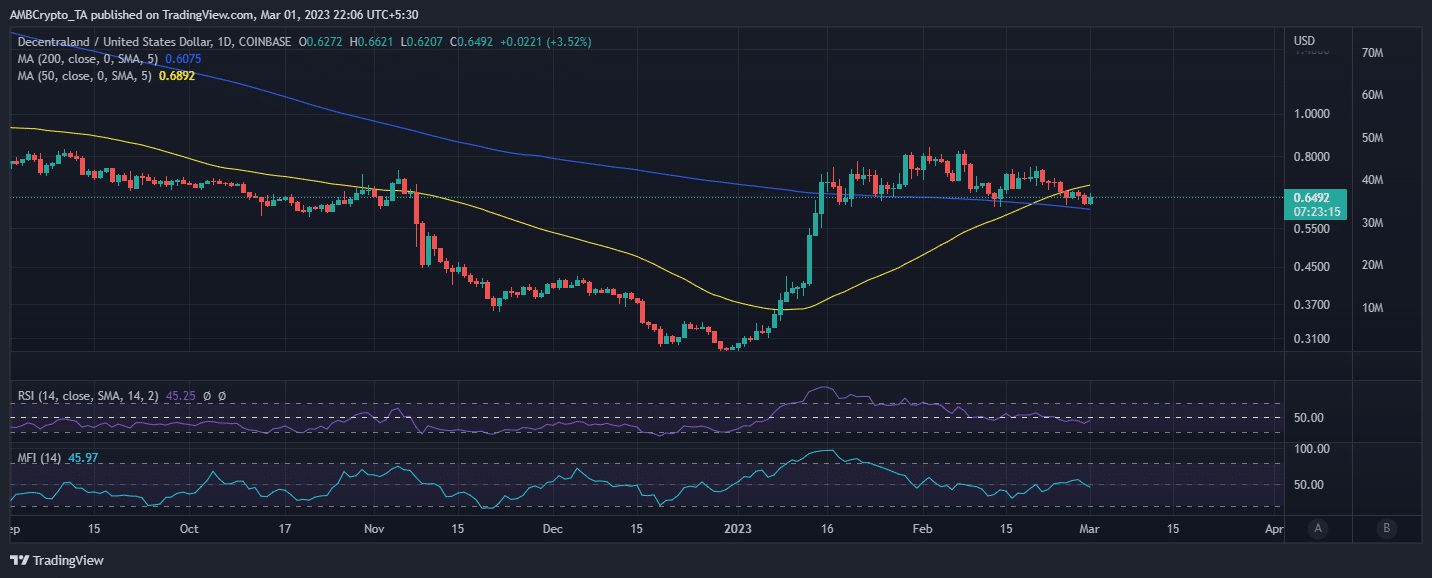 Recapping MANA’s YTD performance amid Decentraland’s recent fashion event