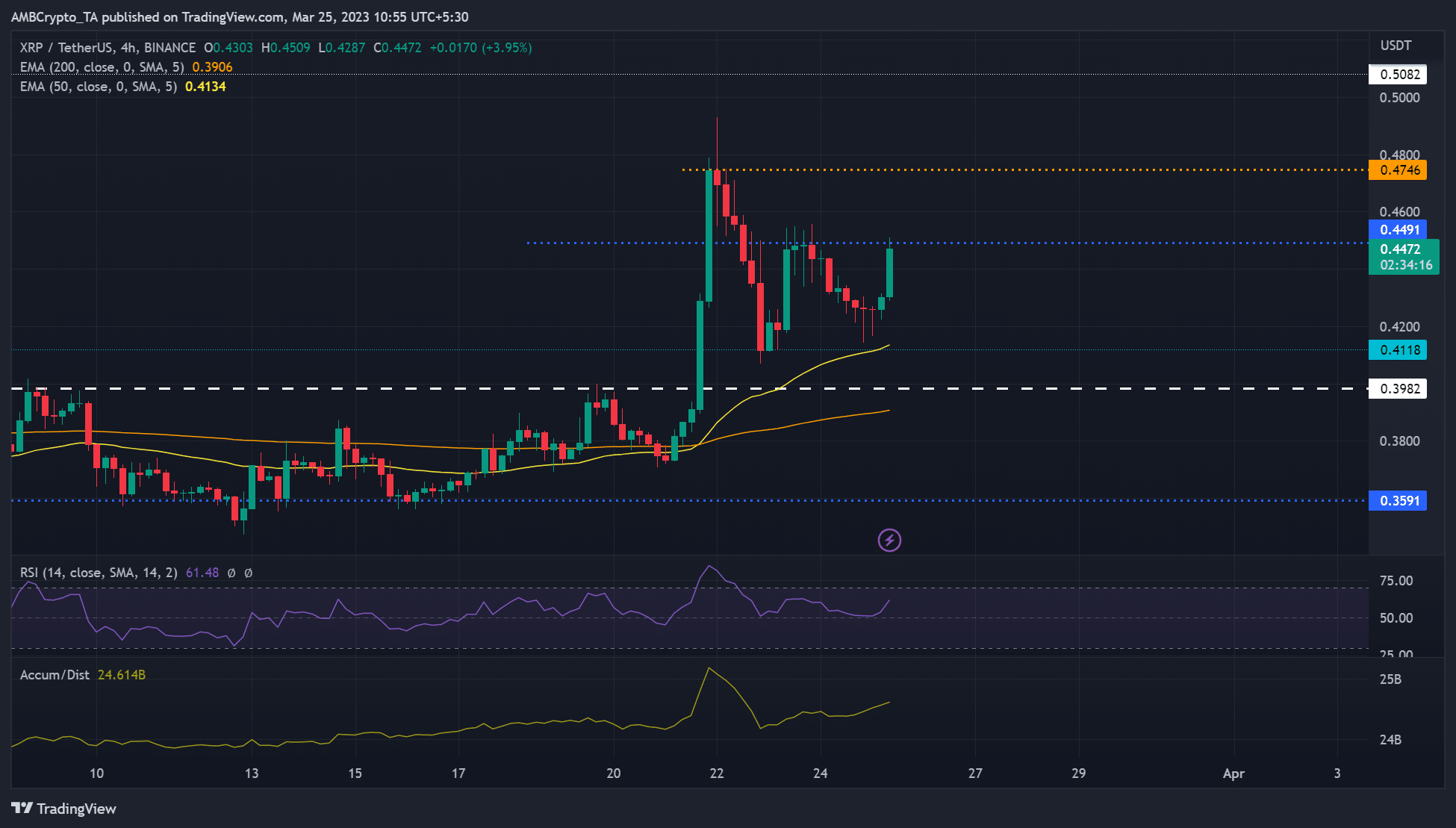 Ripple [XRP]: Bulls defend $0.412; can they bypass the $0.45 hurdle