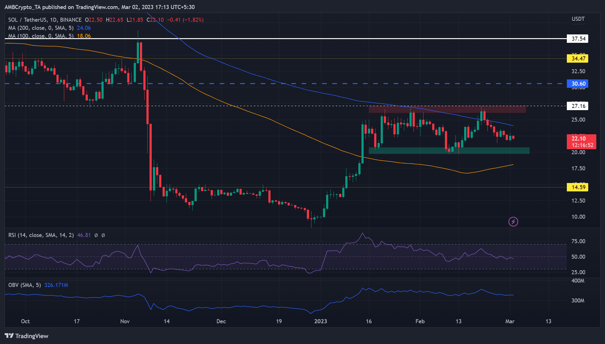 SOL consolidates near local highs – is a reversal imminent?
