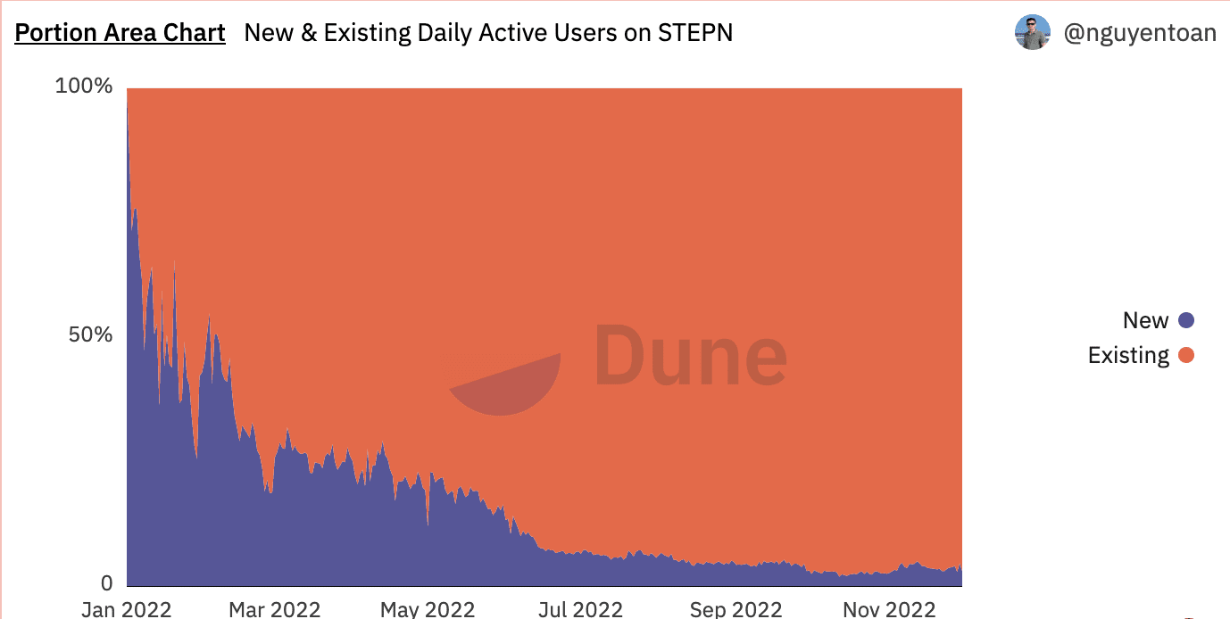 STEPN users take a step back from running after airdrop misery