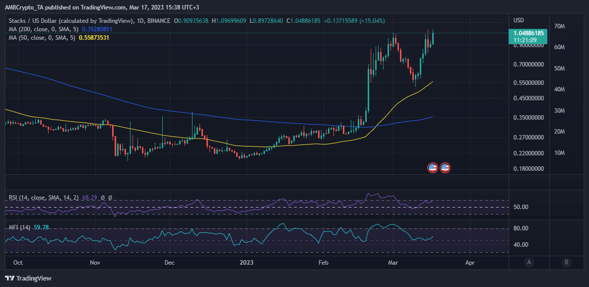 STX bulls secure strong weekly lead courtesy of these upgrades